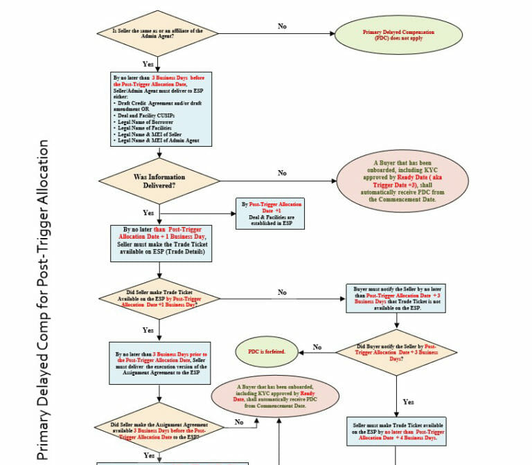 Primary Delayed Compensation Flowchart - Post-Trigger Allocation - LSTA